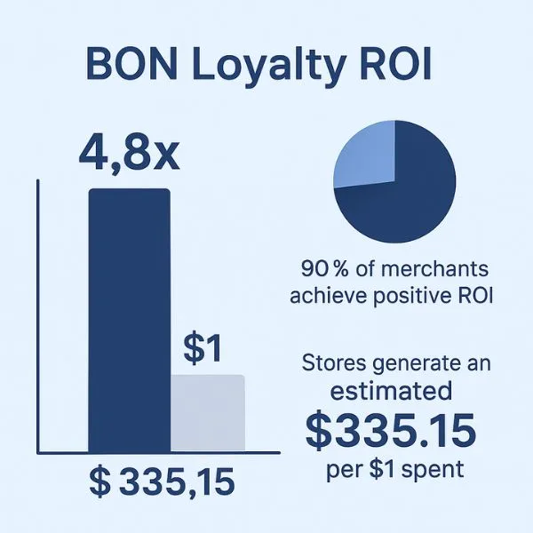 Bon loyalty roi 